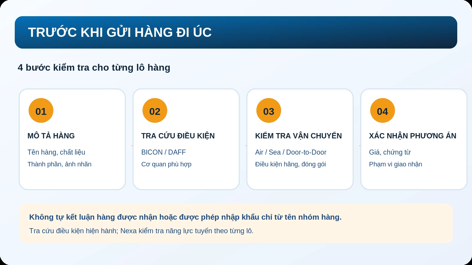 4 bước tham khảo để mô tả hàng, tra điều kiện Australia, kiểm tra phương án và xác nhận dịch vụ